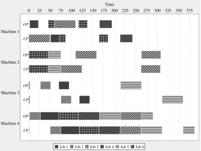 Figure 5.5: Problem instance solved ineﬀmean ﬂow time objective — a premature start of a long operation delays arrival of other jobsectively by PT+WINQ with respect to the minimumat the bottleneck machine, which is starving consequently.