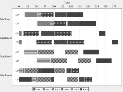 Figure 5.6: Problem instance solved ineﬀmean ﬂow time objective — prioritisation of a job with long operation delays jobs with shortectively by PT+WINQ with respect to the minimumoperations and leads to idle times at other machines.