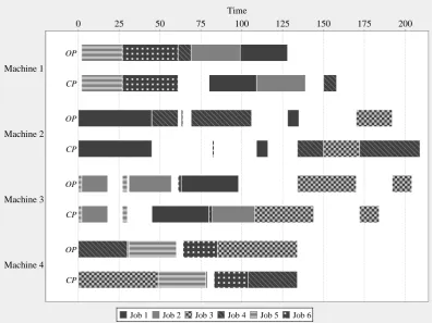 Figure 5.7: Problem instance solved ineﬀmean ﬂow time objective — focus of WINQ component on current work contents causes aectively by PT+WINQ with respect to the minimumdecision that subsequently leads to unbalanced work contents and machine idle times.