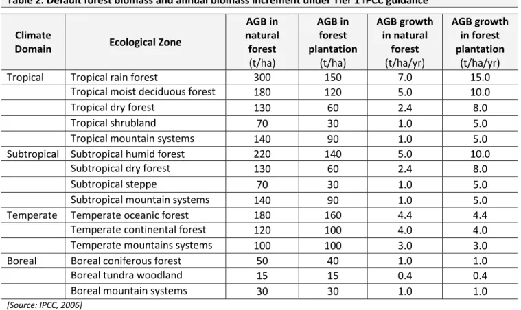 Table 2. Default forest biomass and annual biomass increment under Tier 1 IPCC guidance