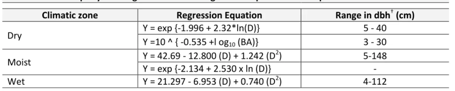 Table A4:1. Exemplary above-ground biomass regression equations for tropical trees