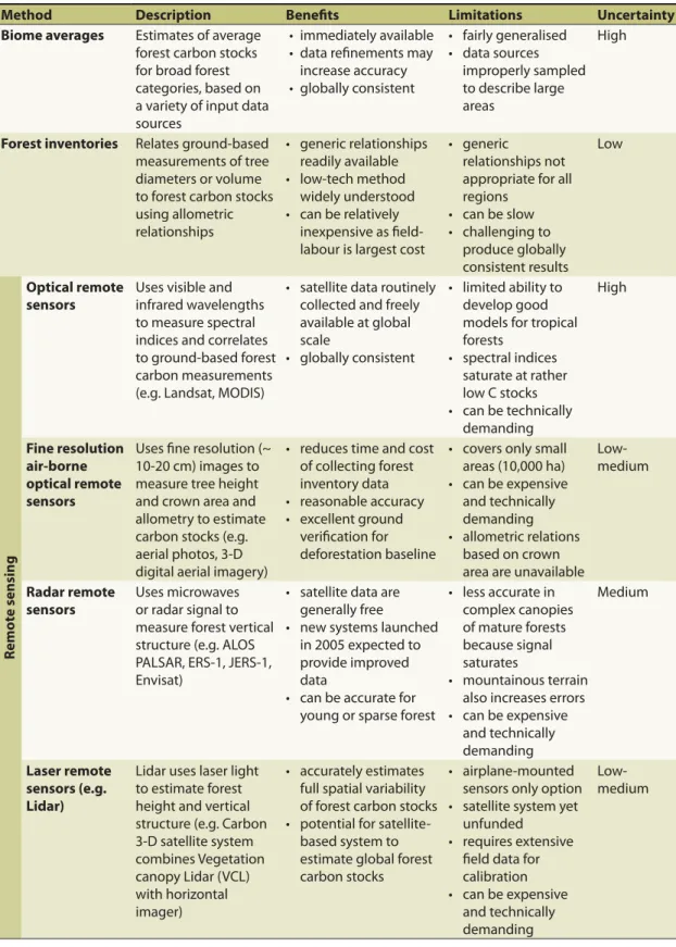 Table 9.2.  Benefits and limitations of available methods to estimate national-level forest carbon stocks