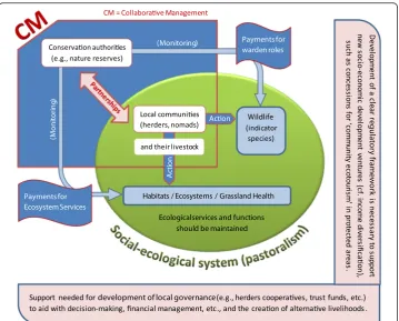 Figure 12 Concept map of collaborative management in relation to grassland social-ecologicalsystems.