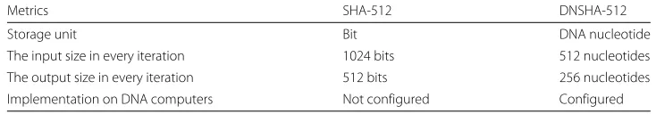 Table 7 Evaluation metrics for DNSHA-512 and SHA-512