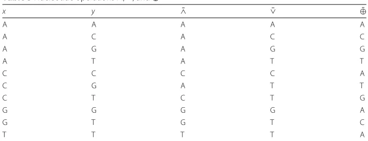 Table 3 Nucleotide operations ¯∧, ¯∨, and ⊕¯