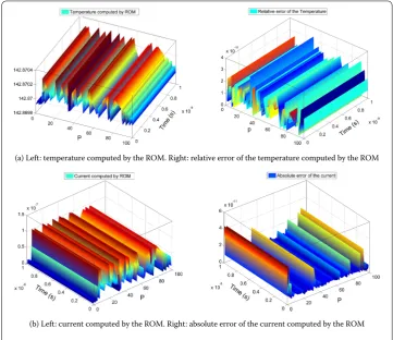 Figure 2 Comparison between FOM-based and ROM-based simulation results of the package model,where both the order-8549 FOM and the order-58 ROM have 34 inputs and 68 outputs.