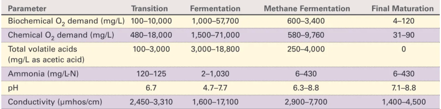 Table 1. Landfill Constituent Concentration Ranges as Function of Degree of Landfill Stabilization