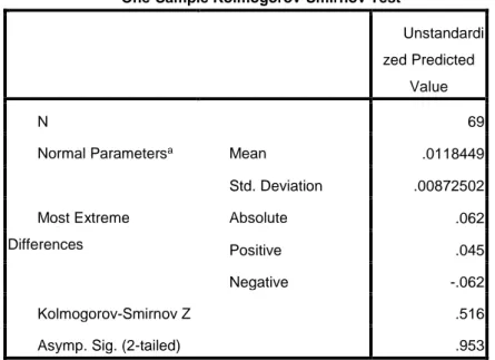 Table 2. Multicollinearity  Coefficients a Model  Collinearity Statistics Tolerance VIF  1  CAR  .895  1.118  BOPO  .776  1.288  NPL  .733  1.364  NIM  .956  1.046  LDR  .950  1.052 