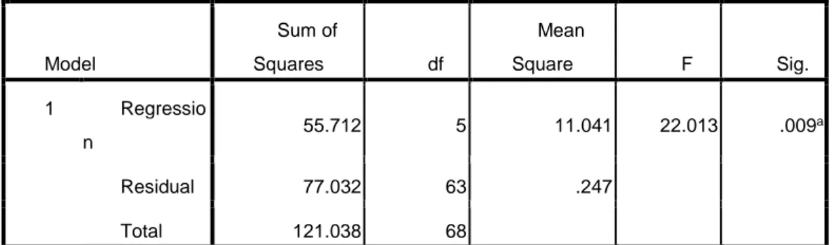 Table 7. Anova  ANOVA b Model  Sum of Squares  df  Mean Square  F  Sig.  1  Regressio n  55.712  5  11.041  22.013  .009 a Residual  77.032  63  .247  Total  121.038  68 