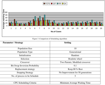 Table 1: Parameters and Strategies used for       GA and CPU Scheduling 