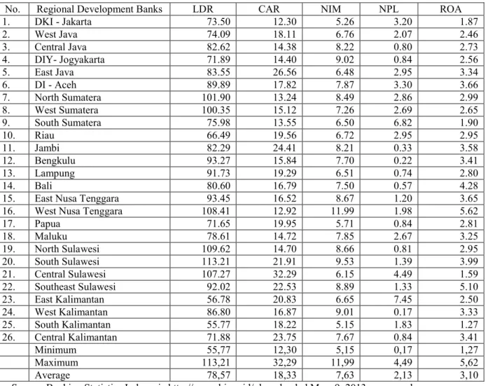 Tabel  1         The  development  LDR,  CAR,  NIM,  NPL  and  ROA  regional  development  banks  in  Indonesia  December 31 st , 2012 (percentage) 
