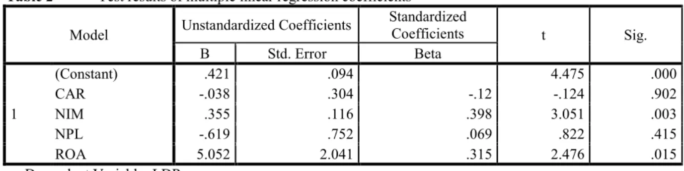 Table 2            Test results of multiple linear regression coefficients a