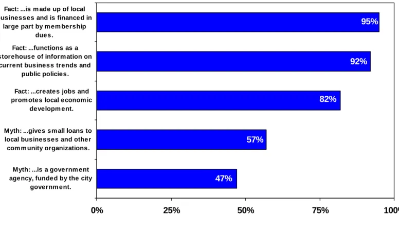 Figure 2 shows that most people know fairly well what local chambers do and do not do, but it is still  important to assess the effect that this knowledge could have on the positive chamber membership impacts  described above