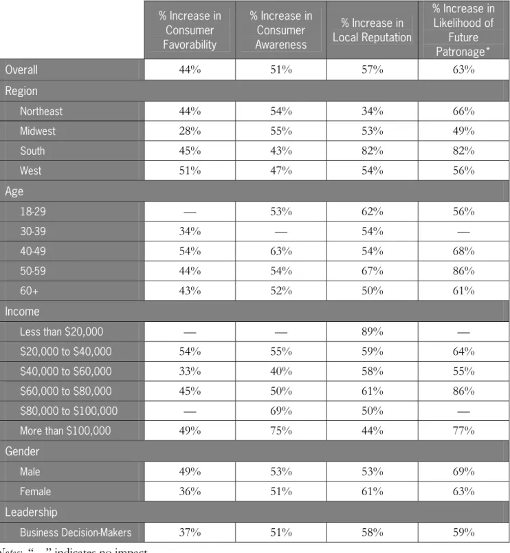 Table 2: The Impacts of Chamber Membership on Small Businesses 