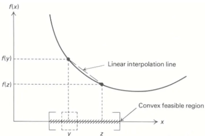 Figure 13.5 Local minima are global minima for convex function