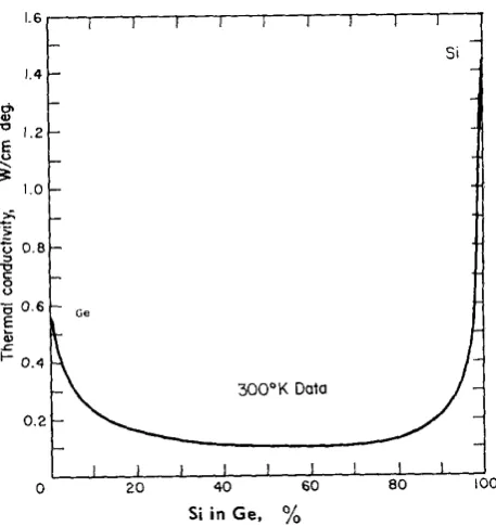 Figure 2.1: Thermal conductivity of Germanium as a function of percentage randomsubstitution of Silicon taken from Ref