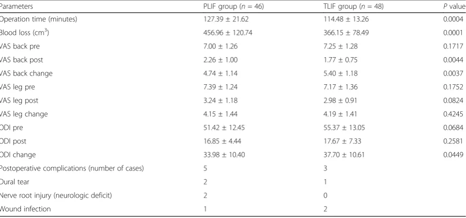 Table 2 Comparison of surgical outcomes between PLIF and TLIF