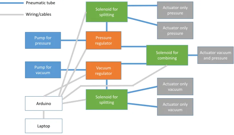 Figure 2.6: Control set-up depicting several options of controlling several types of actuators via an Ar-duino with a laptop