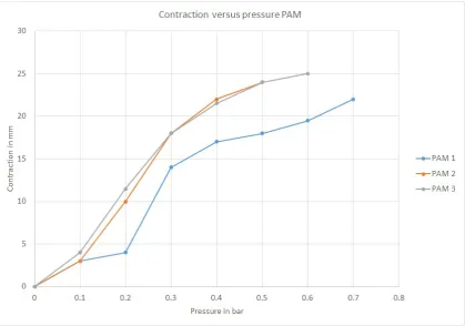 Figure 3.5: Contraction versus pressure for three different, but in design identical, PAM’s.