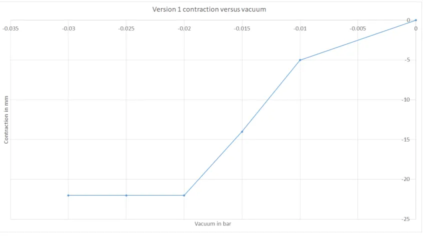 Figure 3.18: Contraction versus pressure for version 3 of the actuator. Tested twice for two actuators