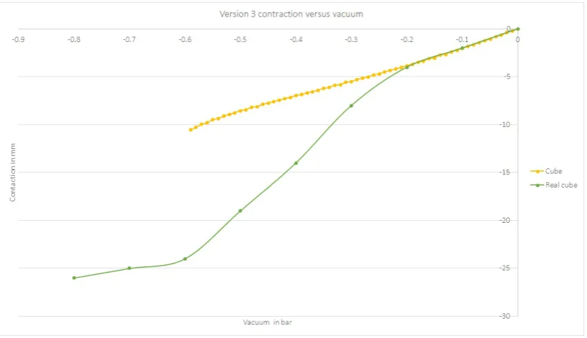 Figure 3.20: Data of the contraction versus vacuum for the simulation and real actuator version 3