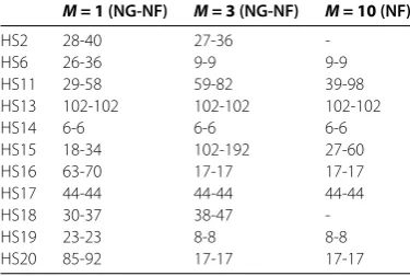 Table 1 The numerical results of different algorithm