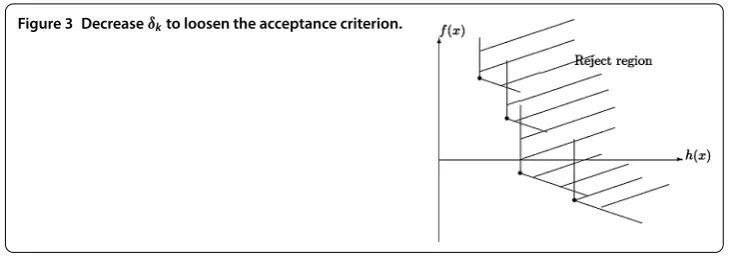 Figure 3 Decrease δk to loosen the acceptance criterion.