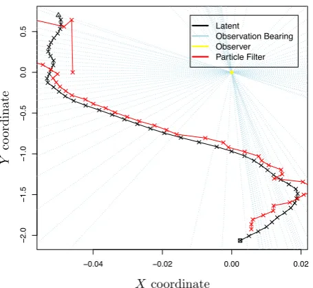 Figure 3.6.1: “Bearings-Only Tracking” example of Gordon et al. [1993] – An illustra-tive example of an auxiliary particle ﬁlter of 2000 particles in which we wish to track afour dimensional target xt = (zx, ¯zx, zy, ¯zy)T which moves on the x-y plane (whe