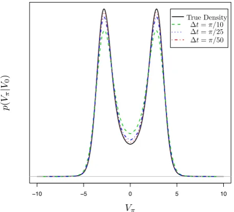 Figure 1.0.2: Density of V⇡ and approximations given by an Euler discretisation withvarious mesh sizes, given V0 =0 where dVt =sin(Vt) dt+ dWt.