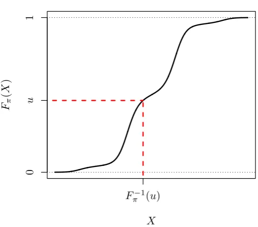 Figure 2.1.1: An illustration of the simulation of X ⇠ ⇡ by means of Inversion Sampling.