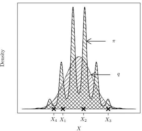Figure 2.5.1: An illustration of the simulation of X ⇠ ⇡ by means of Self-NormalisedImportance Sampling.