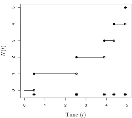 Figure 2.9.1: An illustration of a sample path of a time homogeneous Poisson processwith intensity � = 1 over the interval [0, 5], where each asterisk indicates an event time.