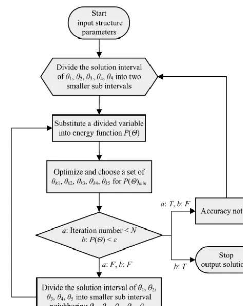 Figure 6. Flow chart for numerical solution of the proposed inversekinematics.