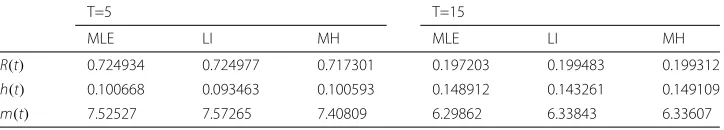 Table 7 Point estimates of R(t), h(t) and m(t) for different choices of T from data set 1