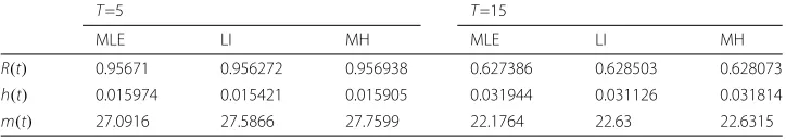 Table 9 Point estimates of R(t), h(t), and m(t) for different choices of T from data set 2