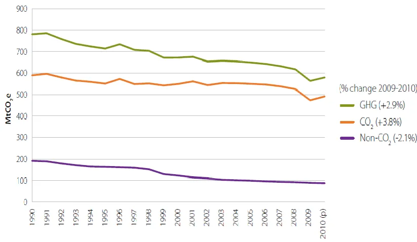 Figure 5. The changes of UK GHG over the period of 1990 – 2010 (adapted from Committee on Climate Change, 2011)  