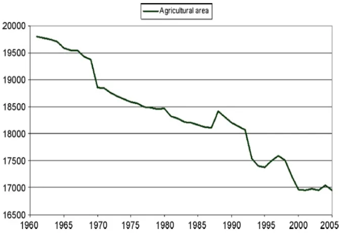 Figure 7. The trends of UK agricultural area over the period 1960 to 2005 