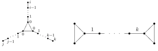 Figure 2.1: The graphs T 1i,j,k (left) and Φk (right)