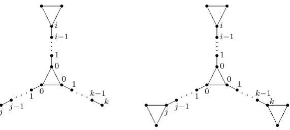 Figure 2.6: The graphr T ∆i,j,k (left) and the graph T 3∆i,j,k