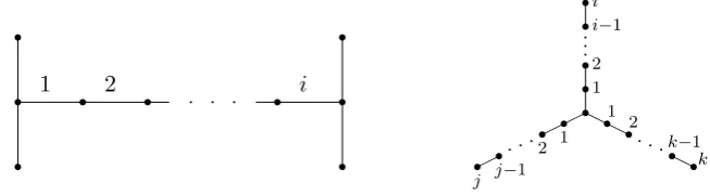 Figure 3.1: Graphs Hi (left) and Si,j,k (right)