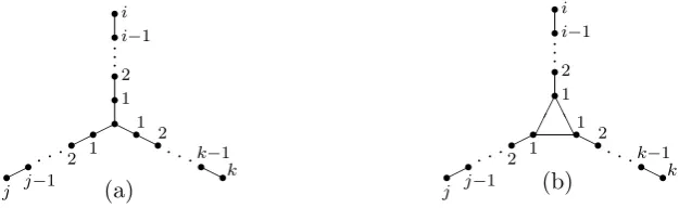 Figure 6.1: The graphs Si,j,k (a) and Ti,j,k (b)