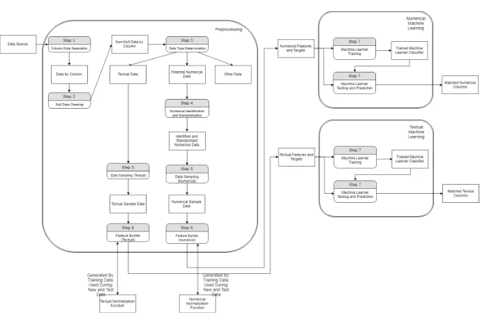 Figure 3.1: The ﬂow diagram of the full design of the system and through whatsteps data go and are transformed into.