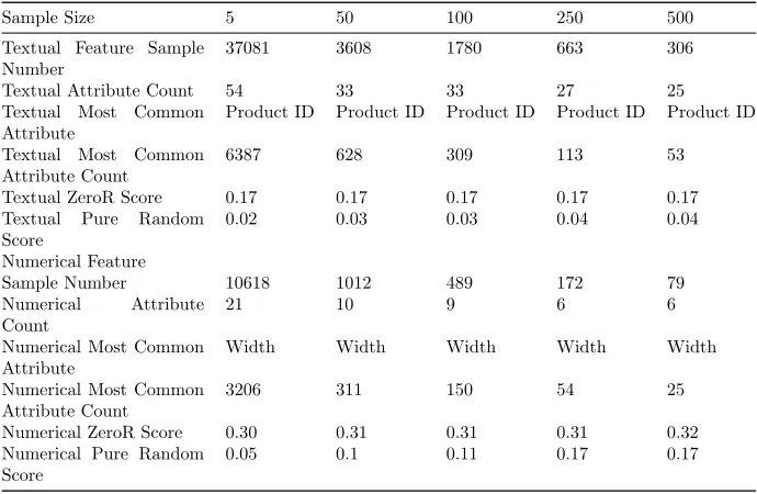 Table 4.2: Metadata results of experiment Full Dataset with randomized sam-ples divided into ﬁxed size groups