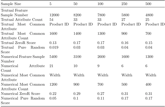 Table 4.5: Results of experiment Full Dataset with ﬁxed size samples createdfrom resampling the data for 1000 samples.