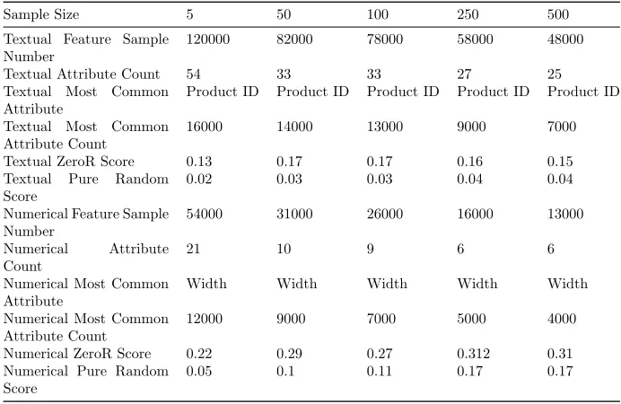 Table 4.6: Metadata results of experiment Full Dataset with ﬁxed size samplescreated from resampling the data for 1000 samples.