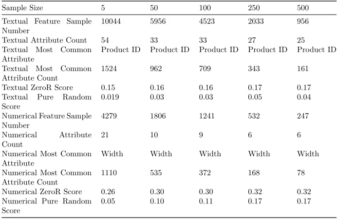 Table 4.13: Results of experiment Full Dataset with ﬁxed size samples createdfrom resampling the data with additional limiters for 1000 samples.