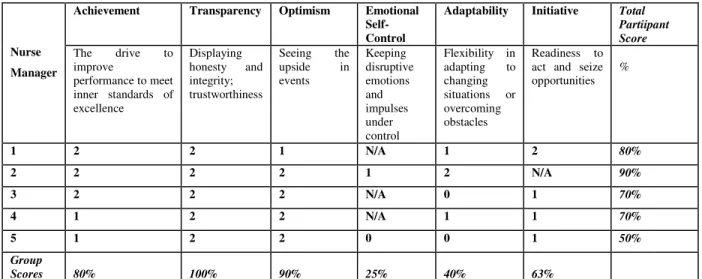 Table 4      Emotional Intelligence Behavioural Competency Assessment  - Social Awareness Rating 