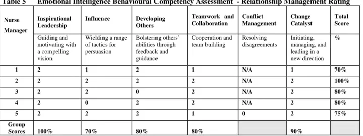 Table 5      Emotional Intelligence Behavioural Competency Assessment  - Relationship Management Rating  Inspirational  Leadership  Influence  Developing Others  Teamwork  and Collaboration  Conflict  Management  Change  Catalyst  Total  Score Nurse  Manag