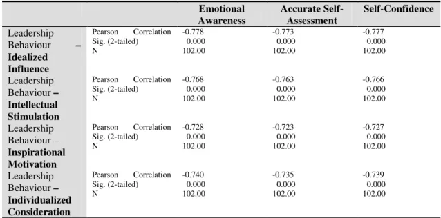 Table 9   Self-Awareness Correlations  Emotional  Awareness  Accurate Self-Assessment  Self-Confidence  Leadership  Behaviour  – Idealized  Influence  Pearson  Correlation Sig