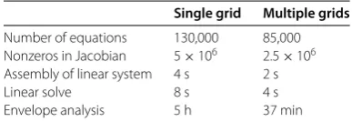 Figure 11 Multirate solution. The solutions show time-varying multirate behaviour, which was eﬃcientlysolved by the implementation of FHO.